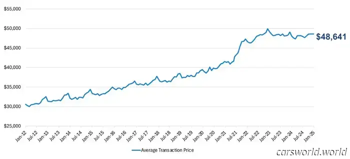 New Car Prices Decreased by 2.2% in January | Carscoops